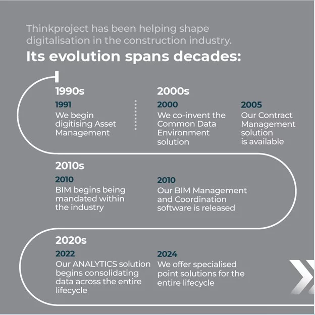 thinkproject-evolution
