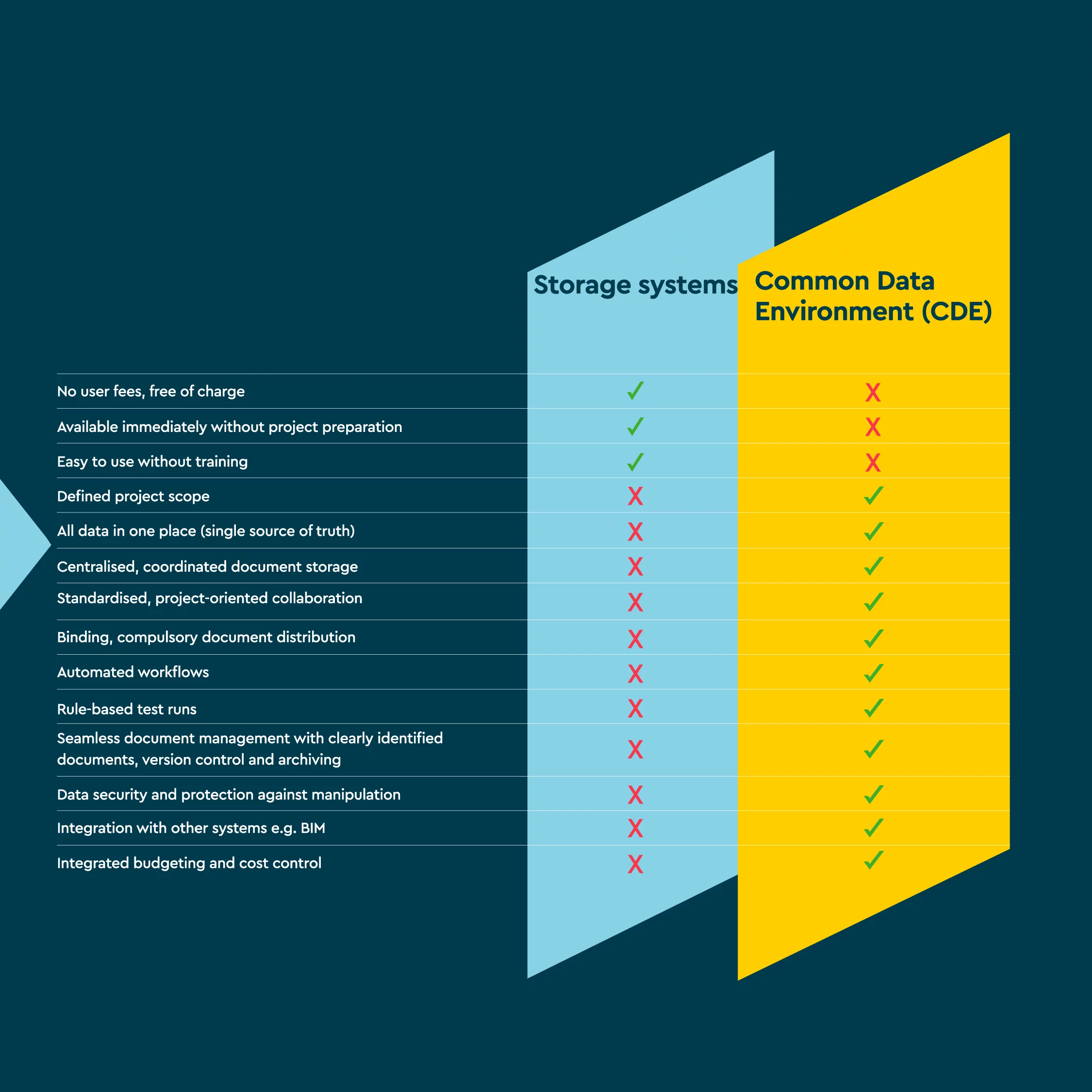 cde-vs-traditional-storage