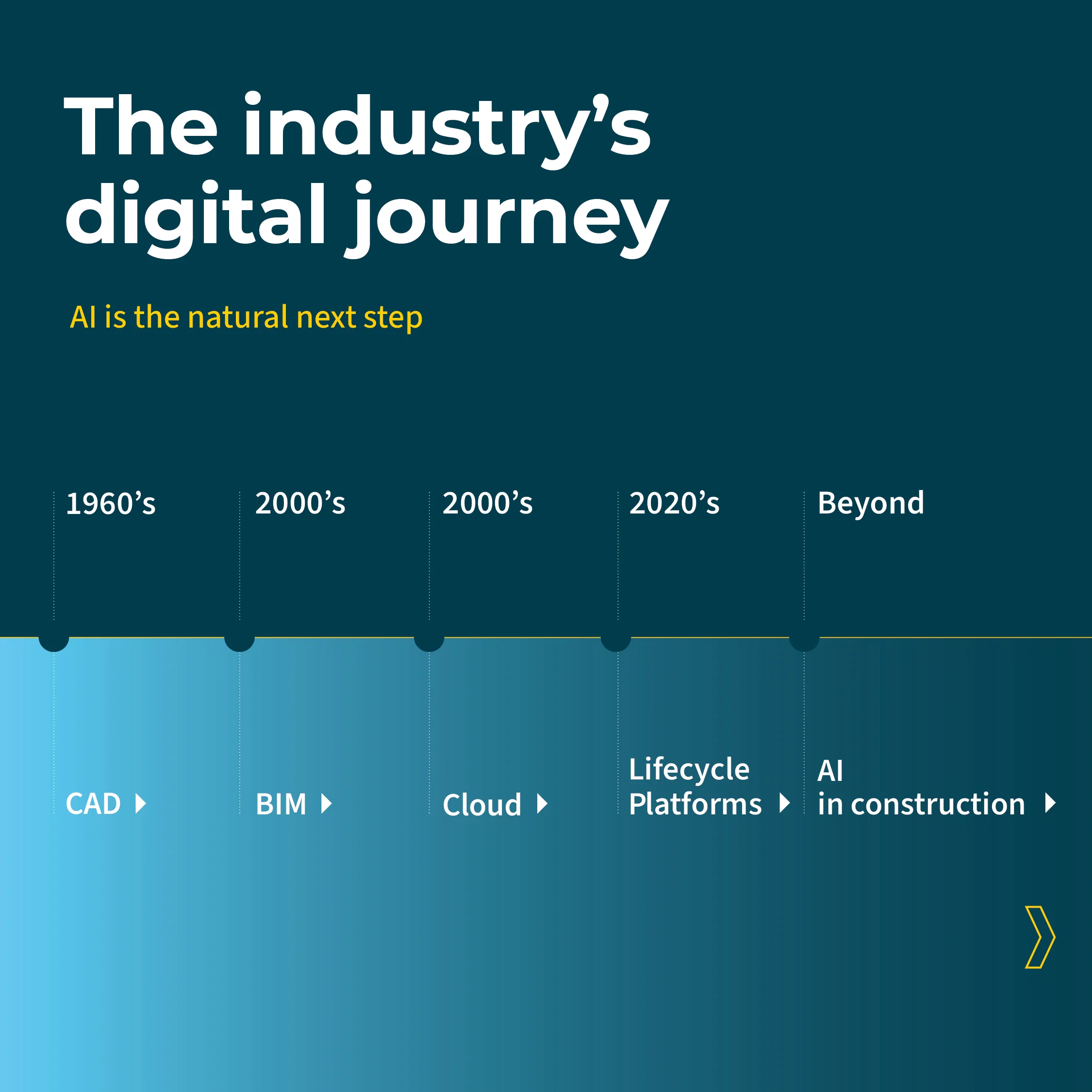 AI in the construction industry