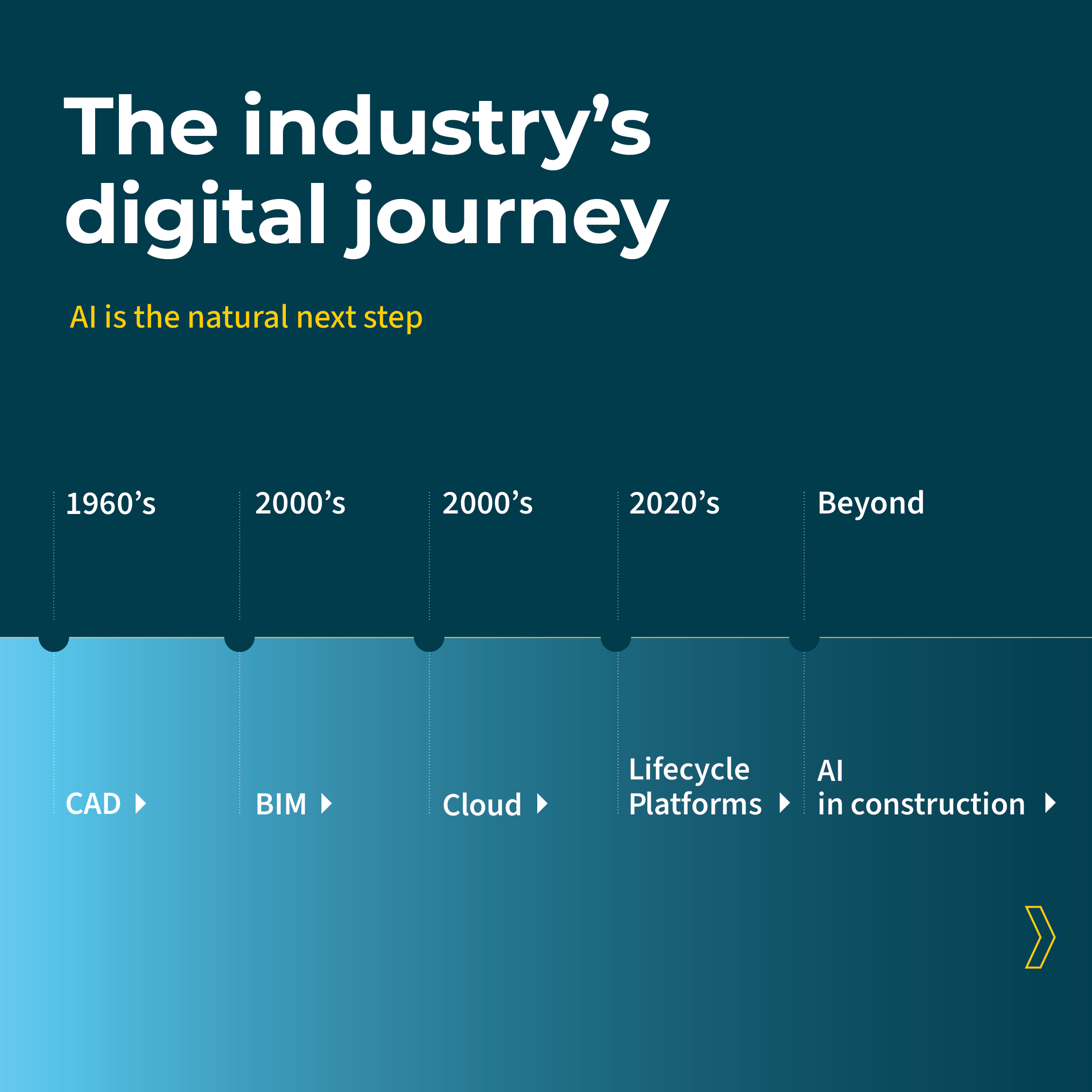 AI in the construction industry