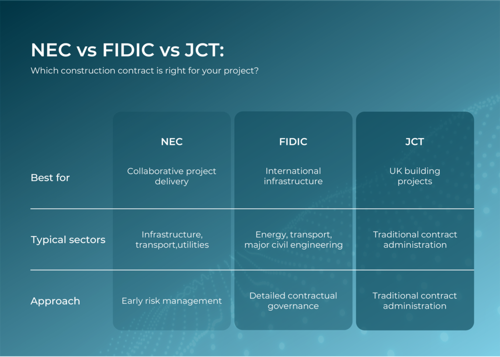 NEC vs FIDIC vs JCT